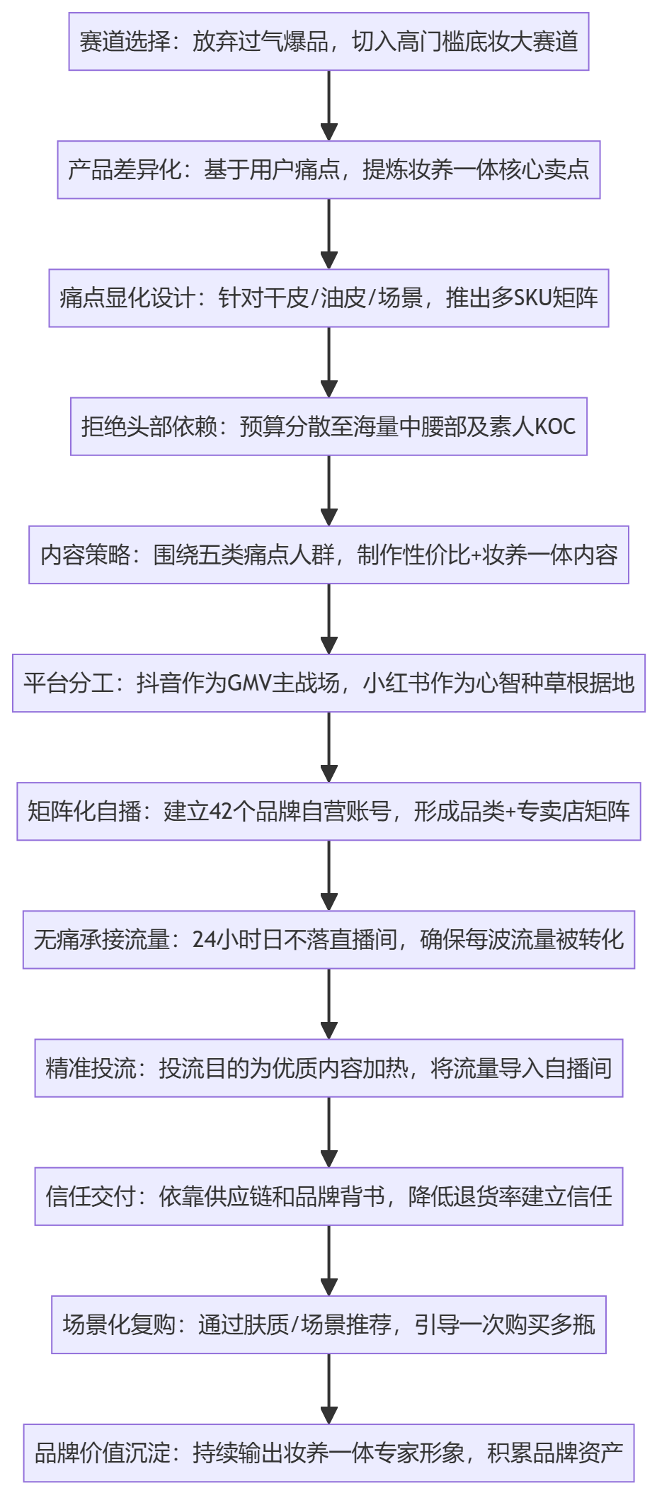 SOP执行流程图